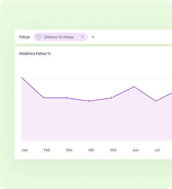 dashboard de faltas, um dos indicadores do rh